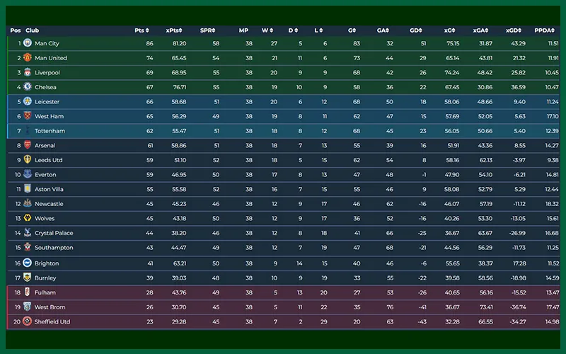 Bảng xếp hạng Ngoại hạng Anh chi tiết trên KEOVIP