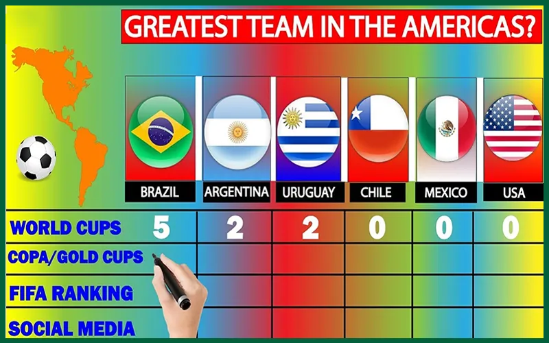 Bảng xếp hạng bóng đá châu Mỹ với Argentina và Brazil dẫn đầu