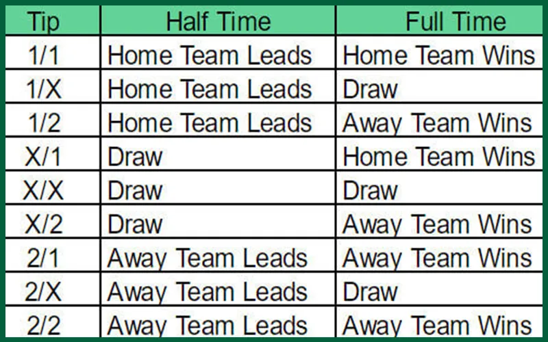 Minh họa kèo Half Time/Full Time gồm HT và FT